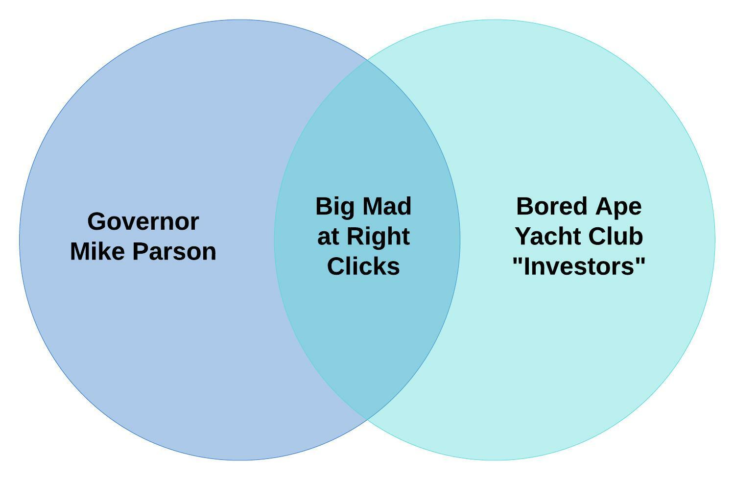 Venn diagram of Mike Parson (L), Right Clicks (M), and NFT Investors (R)