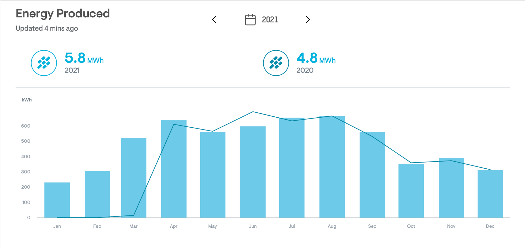A graph of solar production at our house.