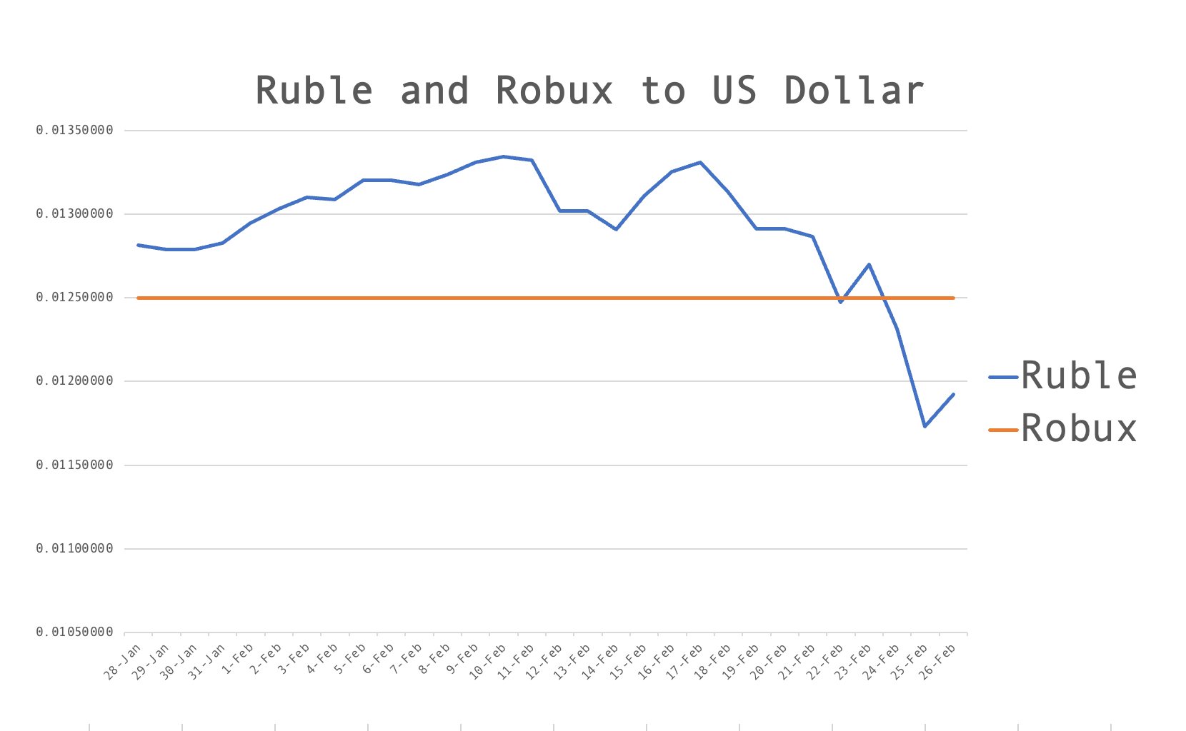 Russian Ruble Roblox Robux, 2022 Russian Rubles Crash