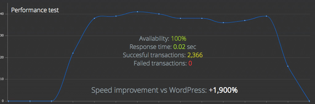 Graph of a performance test between WordPress and Ghost