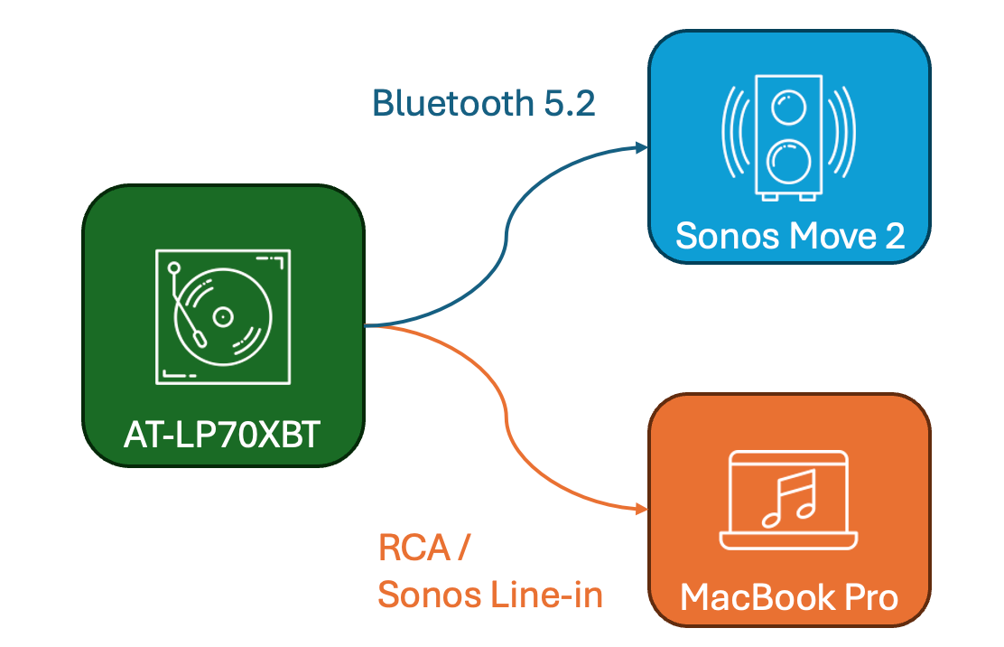 The AT-LP70XBT feeding a Bluetooth 5.2 connection to a Sonos Move 2 speaker, and also feeding a MacBook Pro via an RCA to Sonos Line-in adapter.